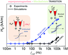 Graphical abstract: Superparamagnetic-blocked state transition under alternating magnetic fields: towards determining the magnetic anisotropy in magnetic suspensions