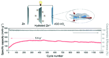 Graphical abstract: Boosting the Zn-ion energy storage capability of graphene sandwiched nanoporous VOx derived from MXene