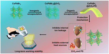 Graphical abstract: Preparation of ultra-stable and environmentally friendly CsPbBr3@ZrO2/PS composite films for white light-emitting diodes
