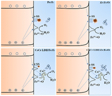 Graphical abstract: Expediting hole transfer via surface states in hematite-based composite photoanodes