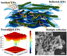 Graphical abstract: Construction of Ni@polypyrrole nanochains/Ti3C2Tx ternary composites with excellent microwave absorption properties