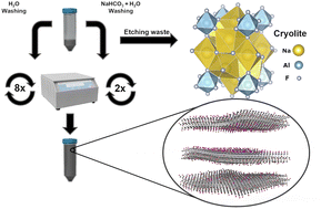 Graphical abstract: Scalable and sustainable production of Ti3C2Tz MXene and fluorine recovery from wastewater through cryolite precipitation