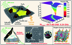 Graphical abstract: Oxygen-vacancy-rich Fe3O4/carbon nanosheets enabling high-attenuation and broadband microwave absorption through the integration of interfacial polarization and charge-separation polarization