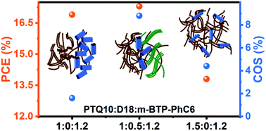 Graphical abstract: Highly efficient organic solar cells with superior deformability enabled by diluting the small molecule acceptor content