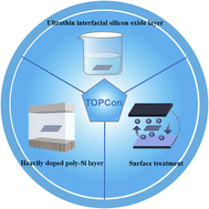 Graphical abstract: Recent advancements in poly-Si/SiOx passivating contacts for high-efficiency silicon solar cells: technology review and perspectives