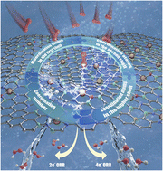 Graphical abstract: Tailoring the selectivity and activity of oxygen reduction by regulating the coordination environments of carbon-supported atomically dispersed metal sites