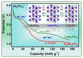 Graphical abstract: Unveiling a high capacity multi-redox (Nb5+/Nb4+/Nb3+) NASICON-Nb2(PO4)3 anode for Li- and Na-ion batteries