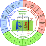 Graphical abstract: Progress in electrode and electrolyte materials: path to all-solid-state Li-ion batteries