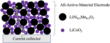 Graphical abstract: Enhancing low electronic conductivity materials in all active material electrodes through multicomponent architecture