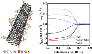Graphical abstract: Highly active quinone site-enriched carbon nanotube composites for efficient electrocatalytic hydrogen peroxide generation