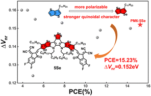 Graphical abstract: Extending Se substitution to the limit: from 5S to 5Se in high-efficiency non-fullerene acceptors