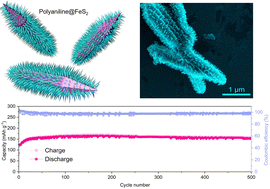 Graphical abstract: A nanowire-on-microrod polyaniline@FeS2 hybrid as the cathode in high-performance Al-ion batteries