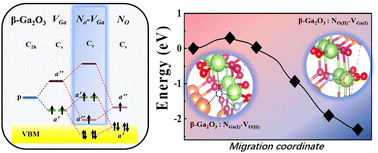 Graphical abstract: P-type nitrogen-doped β-Ga2O3: the role of stable shallow acceptor NO–VGa complexes