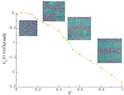Graphical abstract: Phase coexistence in [C22/C1MIm]+[NO3]− ionic-liquid mixtures and first-order phase transitions from homogeneous liquid to smectic B by varying the cation ratio