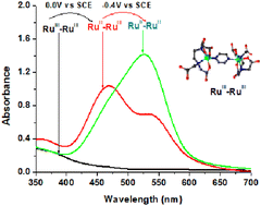 Graphical abstract: Redox reactions of a pyrazine-bridged RuIII(edta) binuclear complex: spectrochemical, spectroelectrochemical and theoretical studies