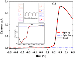 Graphical abstract: Molecular rectification induced by magnetization alignment in organic-ferromagnetic devices