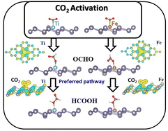 Graphical abstract: A first-principles study of electro-catalytic reduction of CO2 on transition metal-doped stanene
