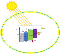 Graphical abstract: Retracted Article: Impact of Ce doping on the optoelectronic and structural properties of a CsPbIBr2 perovskite solar cell