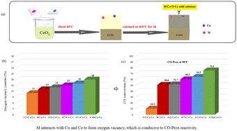 Graphical abstract: Different metal (Mn, Fe, Co, Ni, and Zr) decorated Cu/CeO2 catalysts for efficient CO oxidation in a rich CO2/H2 atmosphere