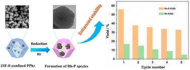 Graphical abstract: Enhancing stability via confining Rh–P species in ZIF-8 for hydroformylation of 1-octene