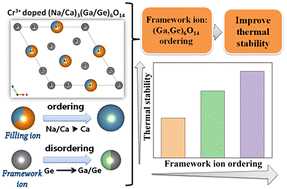 Graphical abstract: Influence of framework disordering on the luminescence performance of Cr3+-doped near-infrared phosphors: a case study of A3B6O14-type hosts