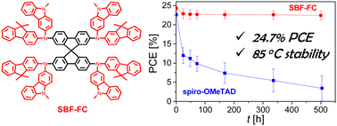 Graphical abstract: Spirobifluorene with an asymmetric fluorenylcarbazolamine electron-donor as the hole transport material increases thermostability and efficiency of perovskite solar cells