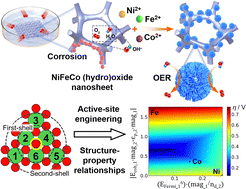 Graphical abstract: Unlocking the performance of ternary metal (hydro)oxide amorphous catalysts via data-driven active-site engineering