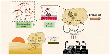 Graphical abstract: Mixing mechanisms of lead nanoparticles with mineral particles: implication of atmospheric transportation of lead