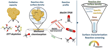 Graphical abstract: In chemico methodology for engineered nanomaterial categorization according to number, nature and oxidative potential of reactive surface sites