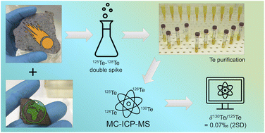 Graphical abstract: A new double spike method for the determination of mass-dependent Te isotope compositions of meteorites and terrestrial materials by MC-ICP-MS