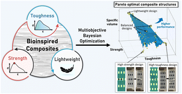Graphical abstract: Multi-objective Bayesian optimization for the design of nacre-inspired composites: optimizing and understanding biomimetics through AI