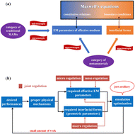 Graphical abstract: Establishing a unified paradigm of microwave absorption inspired by the merging of traditional microwave absorbing materials and metamaterials