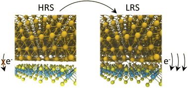 Graphical abstract: Non-volatile resistive switching mechanism in single-layer MoS2 memristors: insights from ab initio modelling of Au and MoS2 interfaces