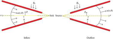 Graphical abstract: Numerical study of thermal and solutal advancements in ZnO–SAE50 nanolubricant flow past a convergent/divergent channel with the effects of thermophoretic particle deposition