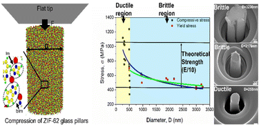 Graphical abstract: Brittle-to-ductile transition and theoretical strength in a metal–organic framework glass