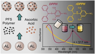 Graphical abstract: Dual functionality of ferrocene-based metallopolymers as radical scavengers and nanoparticle stabilizing agents