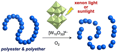 Graphical abstract: Highly efficient degradation of polyesters and polyethers by decatungstate photocatalysis