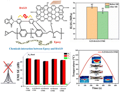 Graphical abstract: GO-tagged PEI sizing agent imparts self-healing and excellent mechanical properties to carbon fiber reinforced epoxy laminates