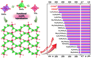 Graphical abstract: Achieving broadband ultraviolet to mid-infrared transparency in germanate-based nonlinear optical crystals Cs3REGe3O9 (RE = Y, Gd)