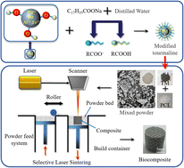 Graphical abstract: Crosslinking of a polycaprolactone/tourmaline scaffold by sodium stearate with improved mechanical strength and bioactivity