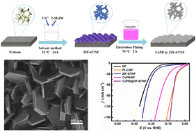 Graphical abstract: Reconstruction of the ZIF-67 structure and boosted hydrogen evolution reaction in an alkaline medium