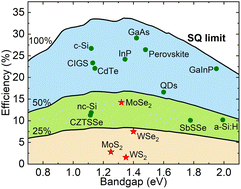 Graphical abstract: Advancement of transition metal dichalcogenides for solar cells: a perspective