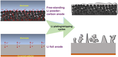 Graphical abstract: Uniform distribution of metallic lithium and carbon on the nanoscale for highly stable carbon-based lithium metal anodes