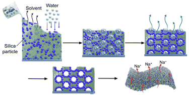 Graphical abstract: Tailoring composite gel polymer electrolytes with regularly arranged pores and silica particles for sodium metal batteries via breath-figure self-assembly