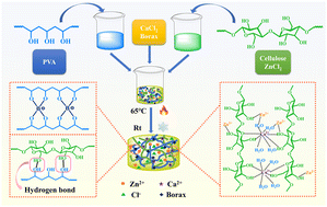 Graphical abstract: Preparation of PVA/cellulose composite hydrogel electrolytes based on zinc chloride-dissolved cellulose for flexible solid-state capacitors