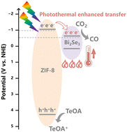 Graphical abstract: Facile construction of metal–organic frameworks/topological insulator heterostructure for photothermal catalytic CO2 reduction