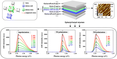 Graphical abstract: Realization of temperature-insensitive energy band-gap based on nanowire-well quantum systems for thermally frequency-stable laser diodes