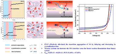 Graphical abstract: Alleviating excessive aggregation of a non-fullerene acceptor by delaying and shortening the crystallization time to reduce the energy loss of ternary organic solar cells