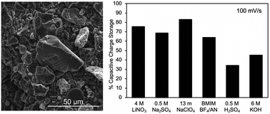 Graphical abstract: Ultra-low cost supercapacitors from coal char: effect of electrolyte on double layer capacitance