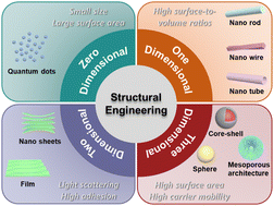 Graphical abstract: Nanostructured TiO2 for improving the solar-to-hydrogen conversion efficiency